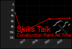 Total Graph of Skills Talk