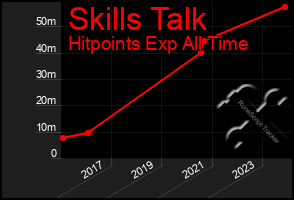 Total Graph of Skills Talk