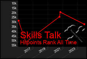 Total Graph of Skills Talk