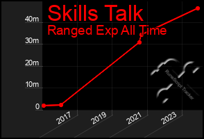 Total Graph of Skills Talk