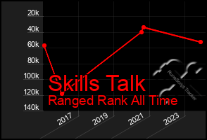 Total Graph of Skills Talk