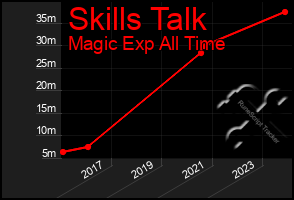 Total Graph of Skills Talk