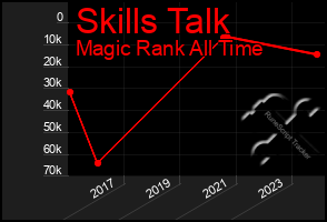 Total Graph of Skills Talk