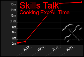 Total Graph of Skills Talk