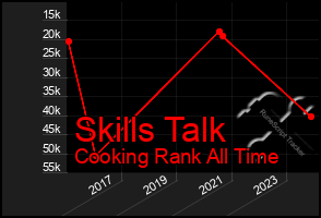 Total Graph of Skills Talk