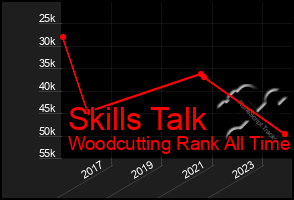 Total Graph of Skills Talk