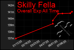 Total Graph of Skilly Fella