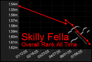Total Graph of Skilly Fella