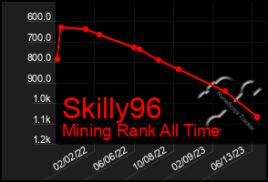 Total Graph of Skilly96