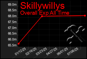 Total Graph of Skillywillys
