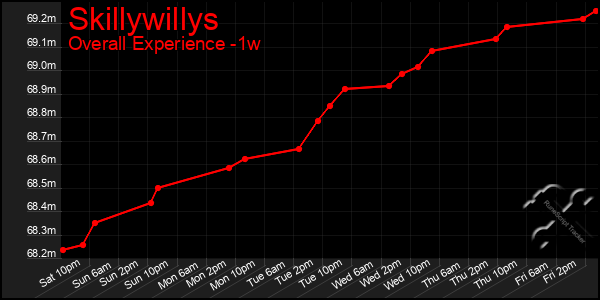 1 Week Graph of Skillywillys