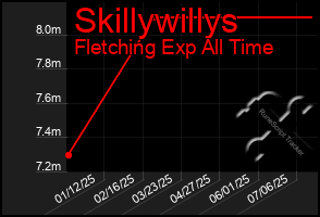 Total Graph of Skillywillys
