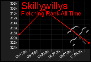 Total Graph of Skillywillys