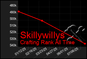 Total Graph of Skillywillys