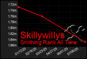 Total Graph of Skillywillys