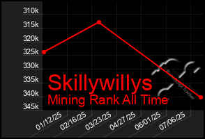 Total Graph of Skillywillys