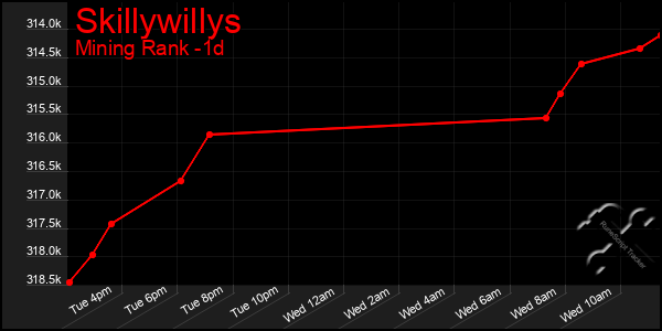 Last 24 Hours Graph of Skillywillys