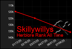 Total Graph of Skillywillys