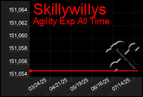 Total Graph of Skillywillys