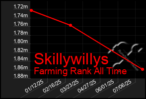 Total Graph of Skillywillys