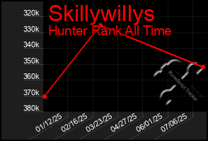 Total Graph of Skillywillys