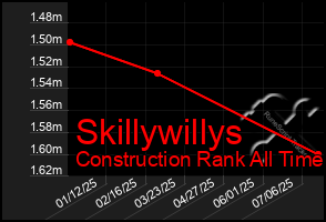 Total Graph of Skillywillys