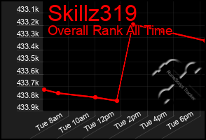 Total Graph of Skillz319