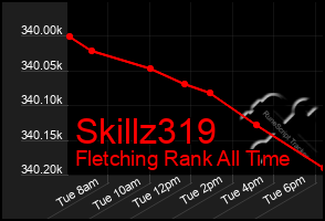 Total Graph of Skillz319