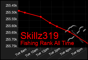 Total Graph of Skillz319
