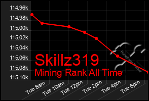 Total Graph of Skillz319