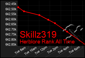 Total Graph of Skillz319