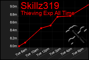 Total Graph of Skillz319