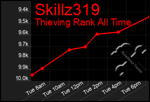 Total Graph of Skillz319