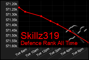 Total Graph of Skillz319