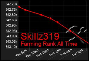 Total Graph of Skillz319