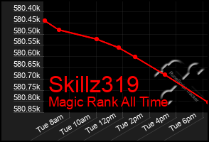 Total Graph of Skillz319