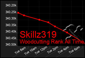 Total Graph of Skillz319