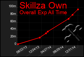 Total Graph of Skillza Own