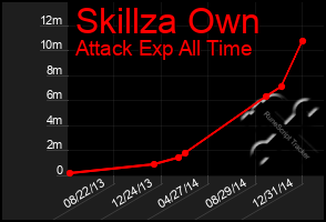 Total Graph of Skillza Own