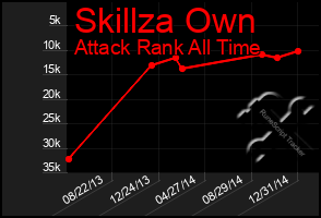 Total Graph of Skillza Own