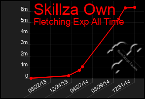 Total Graph of Skillza Own