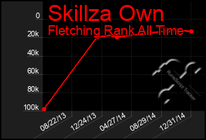 Total Graph of Skillza Own