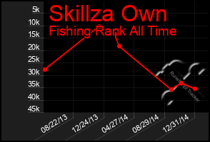 Total Graph of Skillza Own