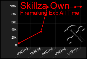 Total Graph of Skillza Own