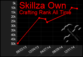 Total Graph of Skillza Own