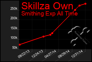 Total Graph of Skillza Own