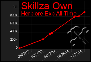 Total Graph of Skillza Own