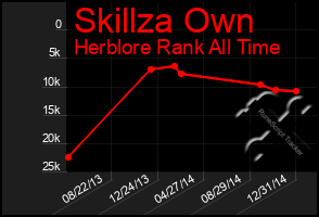 Total Graph of Skillza Own
