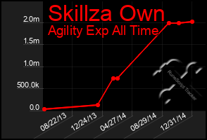 Total Graph of Skillza Own