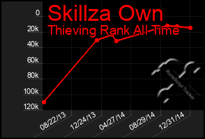 Total Graph of Skillza Own